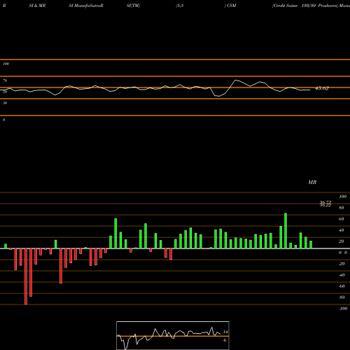 RSI & MRSI charts Credit Suisse 130/30 Proshares CSM share AMEX Stock Exchange 