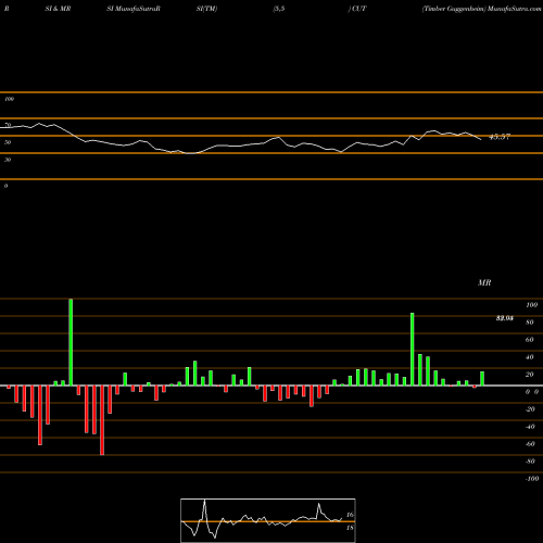 RSI & MRSI charts Timber Guggenheim CUT share AMEX Stock Exchange 
