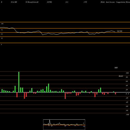 RSI & MRSI charts Multi Asset Income Guggenheim CVY share AMEX Stock Exchange 