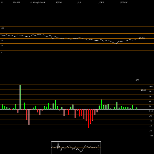 RSI & MRSI charts SPDR Convertible Secs Barclays Capital CWB share AMEX Stock Exchange 