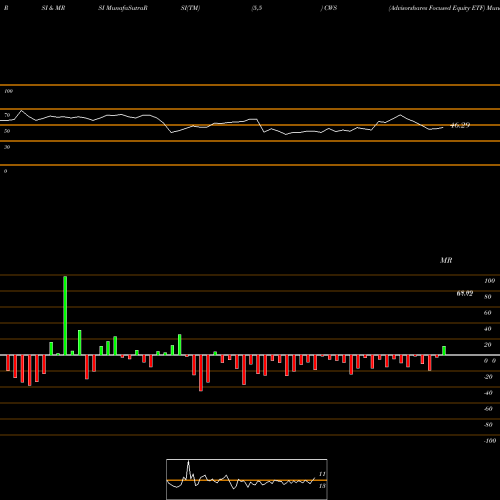 RSI & MRSI charts Advisorshares Focused Equity ETF CWS share AMEX Stock Exchange 
