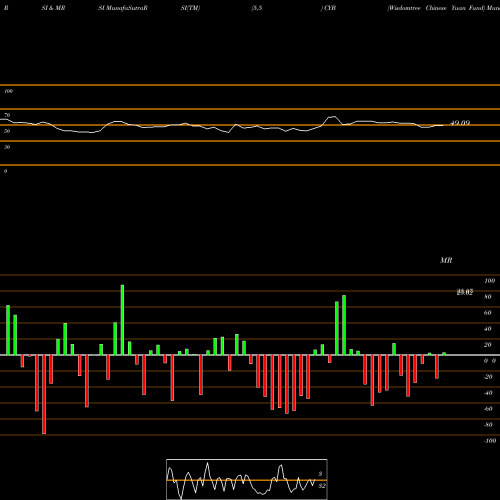 RSI & MRSI charts Wisdomtree Chinese Yuan Fund CYB share AMEX Stock Exchange 