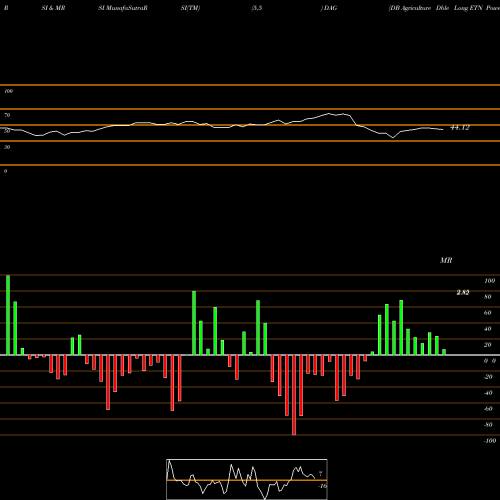 RSI & MRSI charts DB Agriculture Dble Long ETN Powershares DAG share AMEX Stock Exchange 