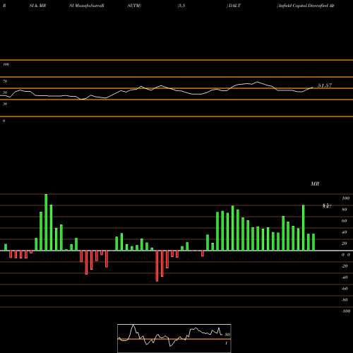 RSI & MRSI charts Anfield Capital Diversified Alternatives ETF DALT share AMEX Stock Exchange 