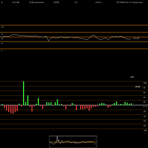 RSI & MRSI charts FT CBOE Vest U.S. Equity Deep Buffer ETF August DAUG share AMEX Stock Exchange 