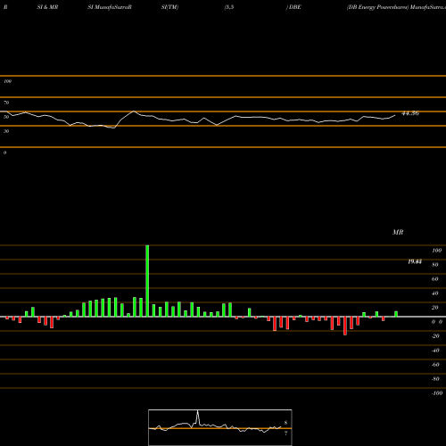 RSI & MRSI charts DB Energy Powershares DBE share AMEX Stock Exchange 