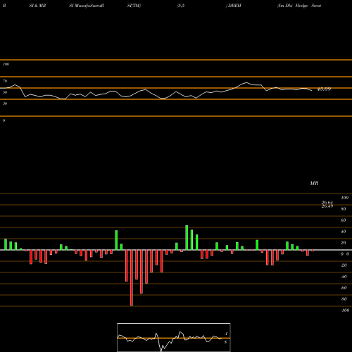 RSI & MRSI charts Im Dbi Hedge Strategy ETF DBEH share AMEX Stock Exchange 