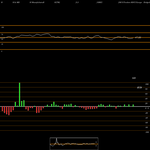 RSI & MRSI charts DB X-Trackers MSCI Europe Hedged Equity DBEU share AMEX Stock Exchange 