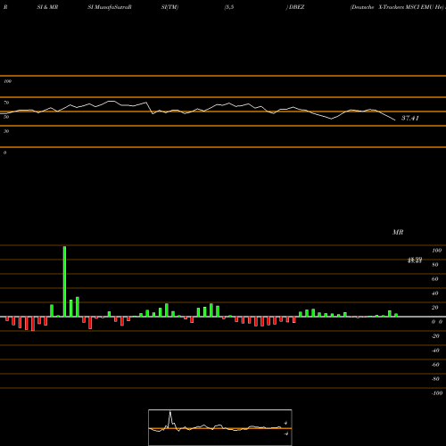RSI & MRSI charts Deutsche X-Trackers MSCI EMU He DBEZ share AMEX Stock Exchange 