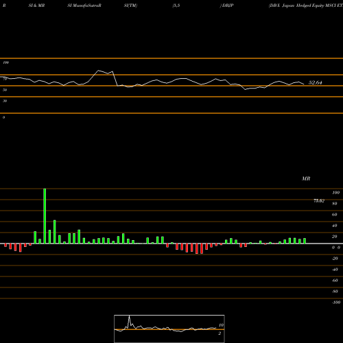 RSI & MRSI charts DB-X Japan Hedged Equity MSCI ETF DBJP share AMEX Stock Exchange 