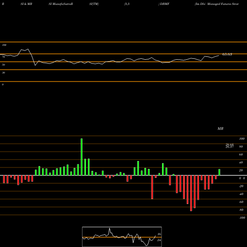RSI & MRSI charts Im Dbi Managed Futures Strategy ETF DBMF share AMEX Stock Exchange 