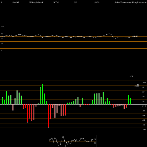 RSI & MRSI charts DB Oil Powershares DBO share AMEX Stock Exchange 