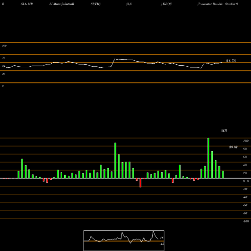 RSI & MRSI charts Innovator Double Stacker 9 Buffer ETF October DBOC share AMEX Stock Exchange 