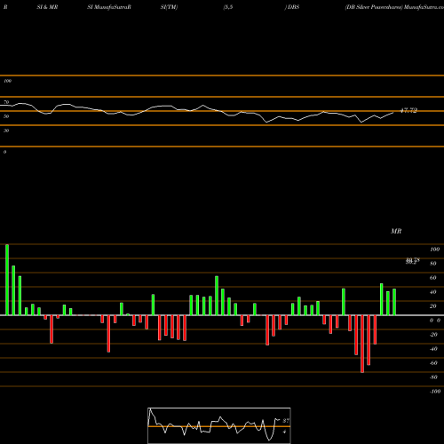 RSI & MRSI charts DB Silver Powershares DBS share AMEX Stock Exchange 