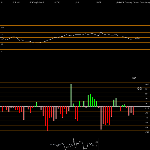 RSI & MRSI charts DB G10 Currency Harvest Powershares DBV share AMEX Stock Exchange 