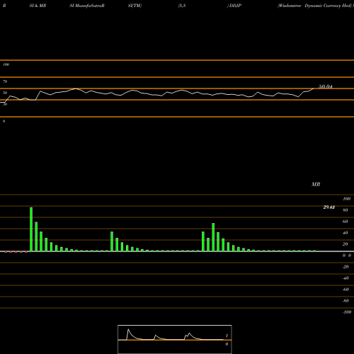 RSI & MRSI charts Wisdomtree Dynamic Currency Hed DDJP share AMEX Stock Exchange 