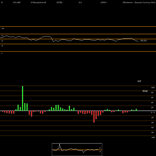 RSI & MRSI charts Wisdomtree Dynamic Currency Hed DDLS share AMEX Stock Exchange 