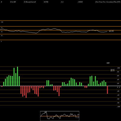 RSI & MRSI charts First Trust Tcw Securitized Plus ETF DEED share AMEX Stock Exchange 