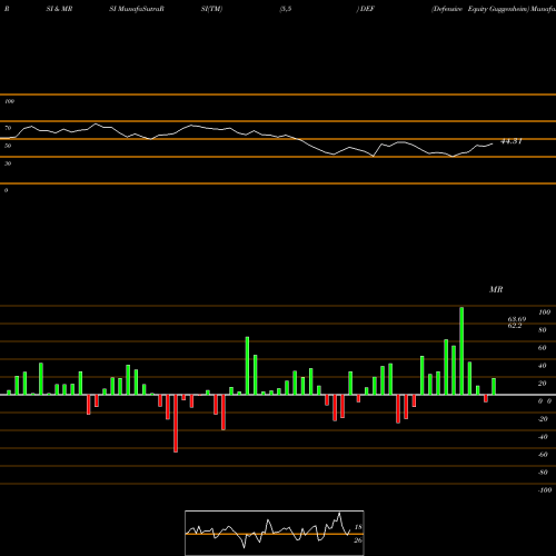 RSI & MRSI charts Defensive Equity Guggenheim DEF share AMEX Stock Exchange 