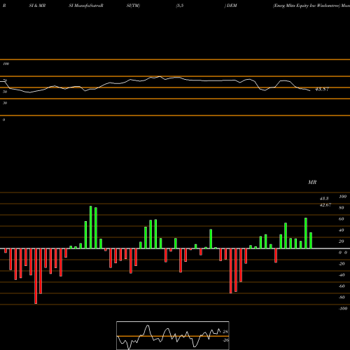 RSI & MRSI charts Emrg Mkts Equity Inc Wisdomtree DEM share AMEX Stock Exchange 