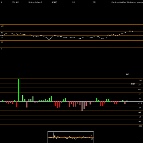 RSI & MRSI charts Smallcap Dividend Wisdomtree DES share AMEX Stock Exchange 