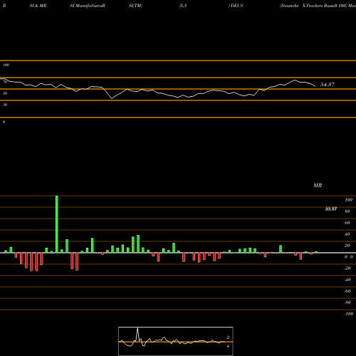 RSI & MRSI charts Deutsche X-Trackers Russell 100 DEUS share AMEX Stock Exchange 