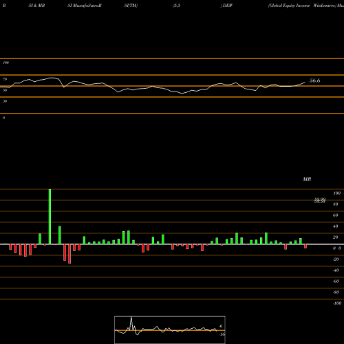 RSI & MRSI charts Global Equity Income Wisdomtree DEW share AMEX Stock Exchange 