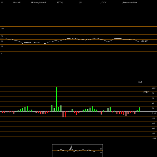 RSI & MRSI charts Dimensional International Core Equity Market ETF DFAI share AMEX Stock Exchange 