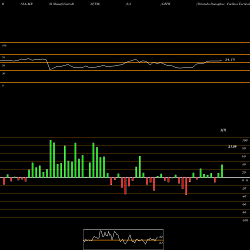 RSI & MRSI charts Trimtabs Donoghue Forlines Tactical High Yield E DFHY share AMEX Stock Exchange 