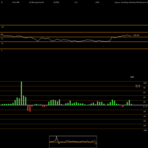 RSI & MRSI charts Japan Smallcap Dividend Wisdomtree DFJ share AMEX Stock Exchange 