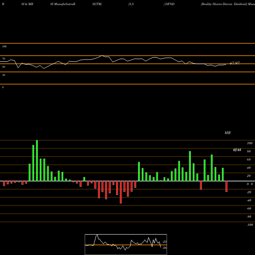 RSI & MRSI charts Reality Shares Divcon Dividend DFND share AMEX Stock Exchange 