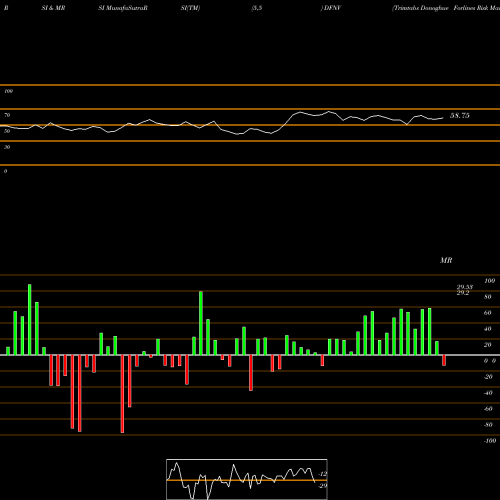 RSI & MRSI charts Trimtabs Donoghue Forlines Risk Managed Innovati DFNV share AMEX Stock Exchange 