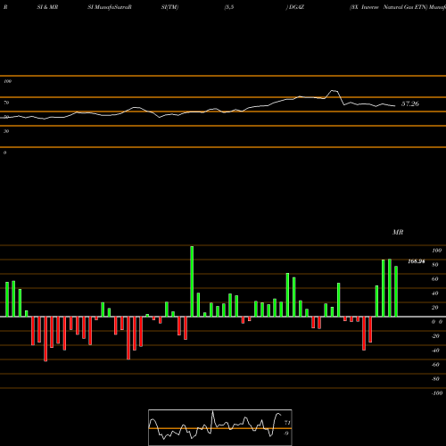 RSI & MRSI charts 3X Inverse Natural Gas ETN DGAZ share AMEX Stock Exchange 