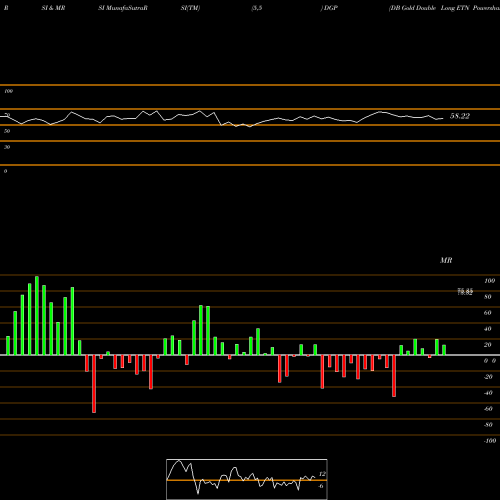 RSI & MRSI charts DB Gold Double Long ETN Powershares DGP share AMEX Stock Exchange 