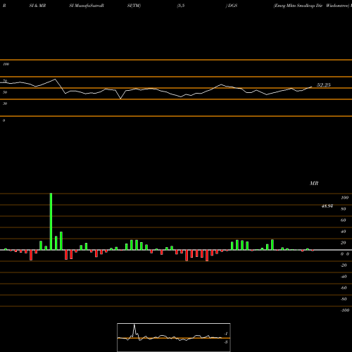 RSI & MRSI charts Emrg Mkts Smallcap Div Wisdomtree DGS share AMEX Stock Exchange 
