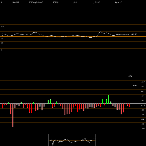 RSI & MRSI charts Dgse Companies Inc. Common Sto DGSE share AMEX Stock Exchange 