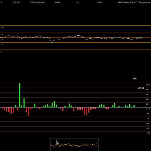 RSI & MRSI charts SPDR Global DOW ETF DGT share AMEX Stock Exchange 