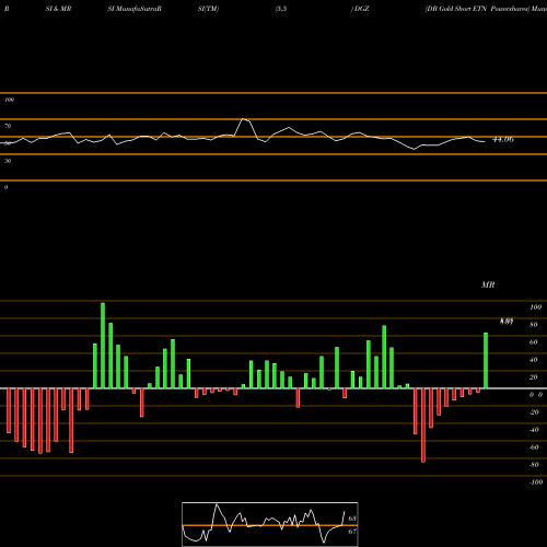 RSI & MRSI charts DB Gold Short ETN Powershares DGZ share AMEX Stock Exchange 