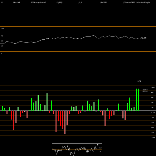 RSI & MRSI charts Diamond Hill Valuation-Weighted DHVW share AMEX Stock Exchange 