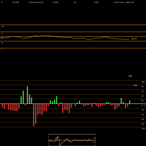 RSI & MRSI charts Credit Suisse High Yield Bond Fund DHY share AMEX Stock Exchange 