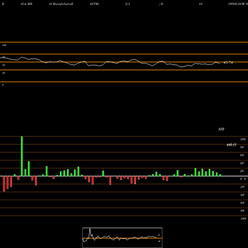 RSI & MRSI charts SPDR DOW 30 ETF DIA share AMEX Stock Exchange 