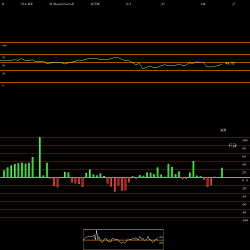 RSI & MRSI charts Columbia Diversified Fixed Income ETF DIAL share AMEX Stock Exchange 