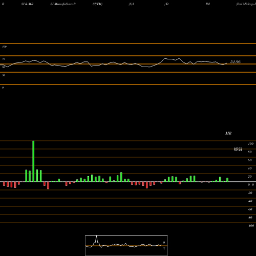 RSI & MRSI charts Intl Midcap Dividend Wisdomtree DIM share AMEX Stock Exchange 