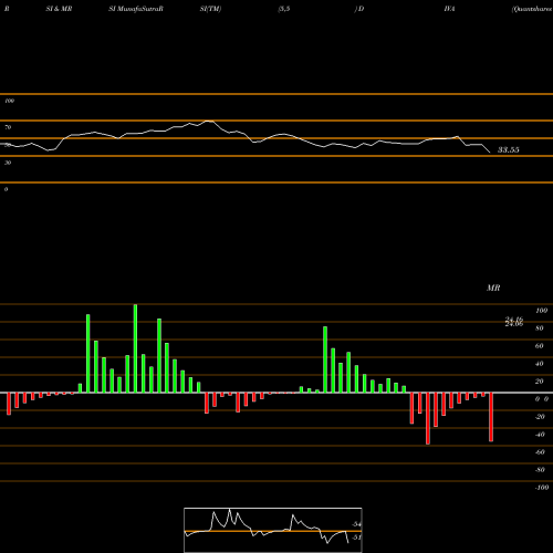 RSI & MRSI charts Quantshares Hedged Dividend Inc DIVA share AMEX Stock Exchange 