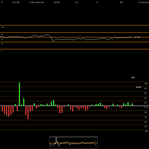 RSI & MRSI charts US Dividend And Buyback Ishares ETF DIVB share AMEX Stock Exchange 
