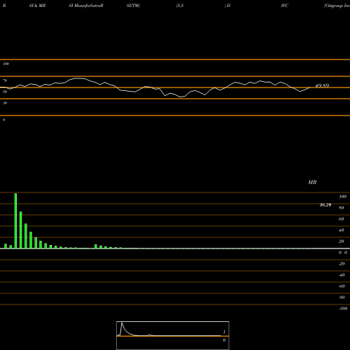 RSI & MRSI charts Citigroup Inc. C-Tracks ETN Mil DIVC share AMEX Stock Exchange 