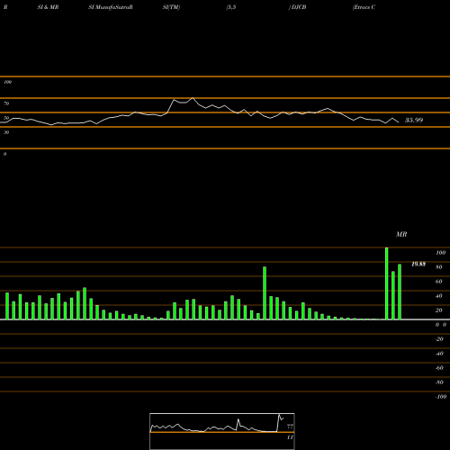 RSI & MRSI charts Etracs Commodity Index TR ETN DJCB share AMEX Stock Exchange 