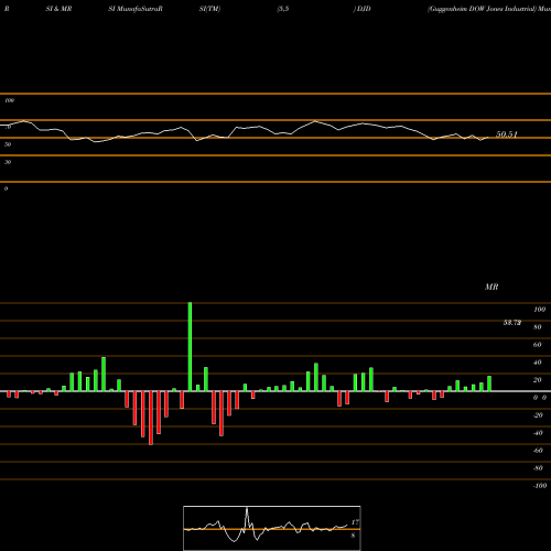 RSI & MRSI charts Guggenheim DOW Jones Industrial DJD share AMEX Stock Exchange 