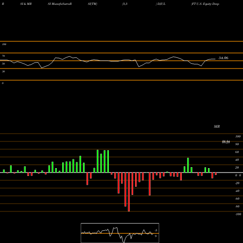 RSI & MRSI charts FT U.S. Equity Deep Buffer ETF July DJUL share AMEX Stock Exchange 