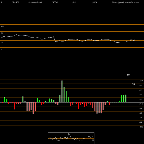 RSI & MRSI charts Delta Apparel DLA share AMEX Stock Exchange 